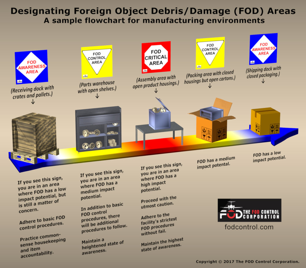 FOD Areas Infographic