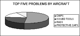 FOD Data - Chart A