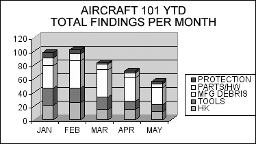 FOD Data - Chart B