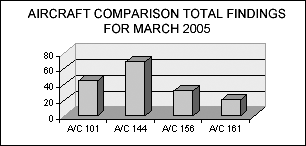 FOD Data - Chart F