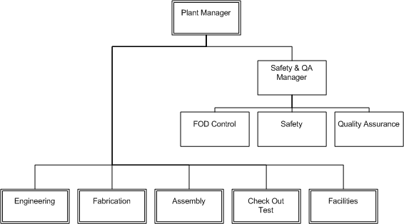 Organizational Chart