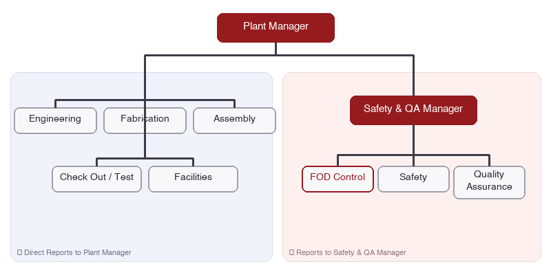 Organizational chart showing Plant Manager with two reporting groups: five departments as direct reports and FOD Control Safety and Quality Assurance reporting through the Safety and QA Manager